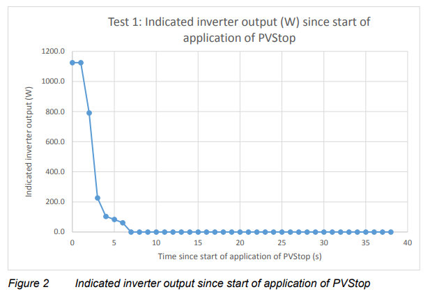 PVSTOP wykres spadku mocy paneli po zastosowaniu
